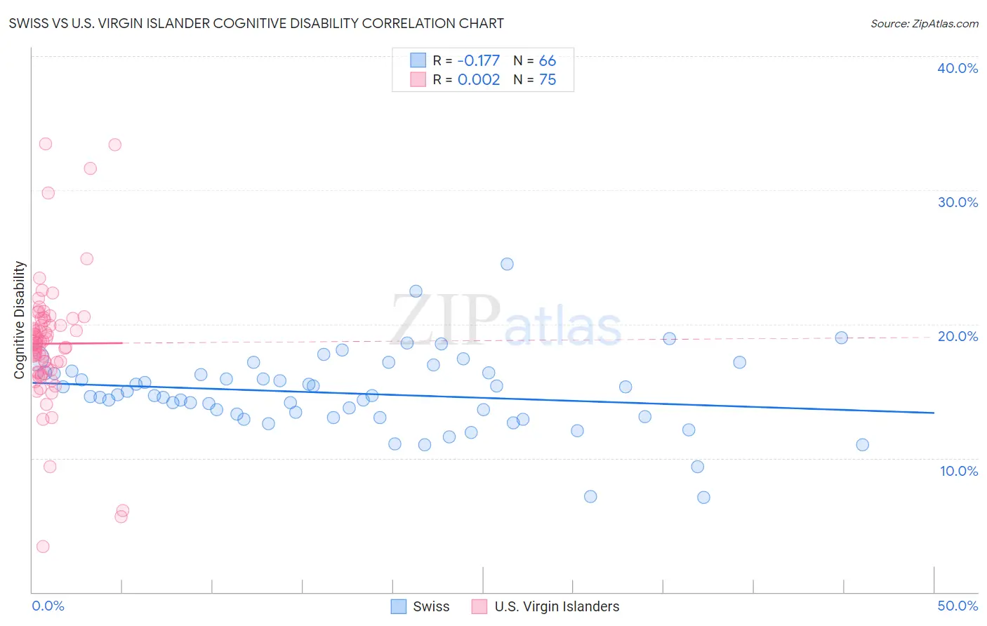 Swiss vs U.S. Virgin Islander Cognitive Disability