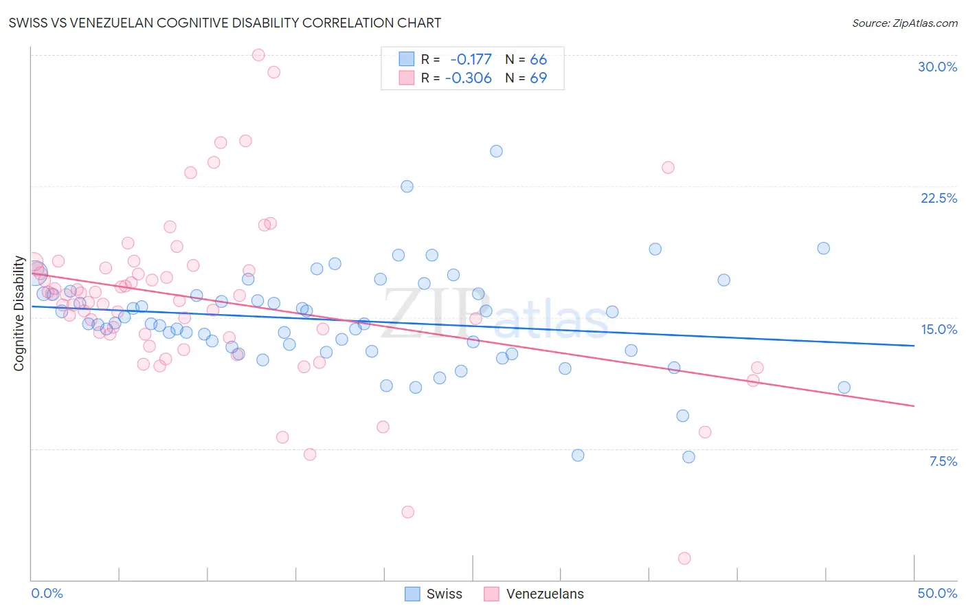 Swiss vs Venezuelan Cognitive Disability