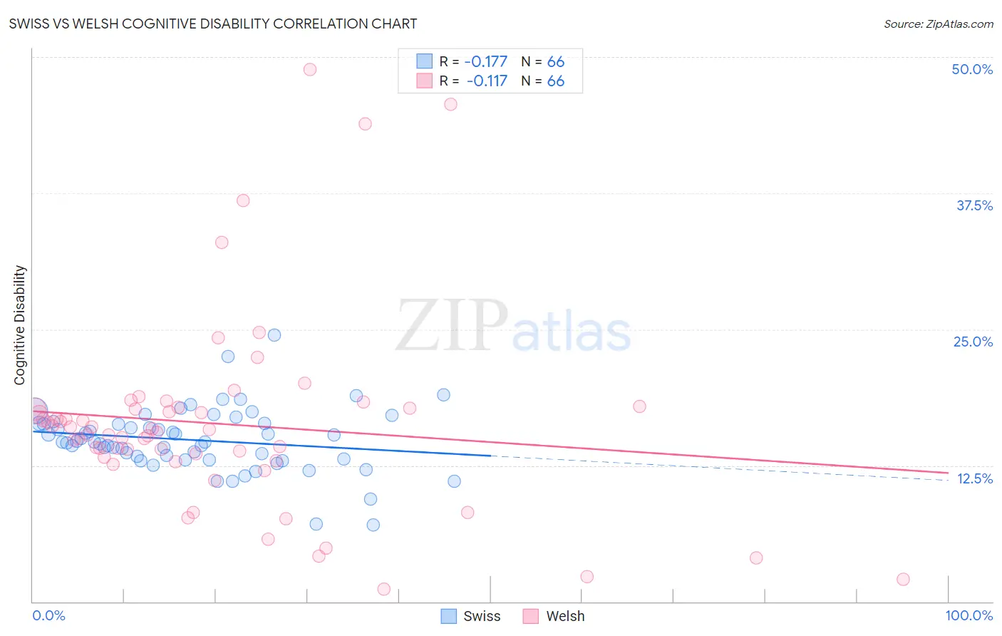Swiss vs Welsh Cognitive Disability