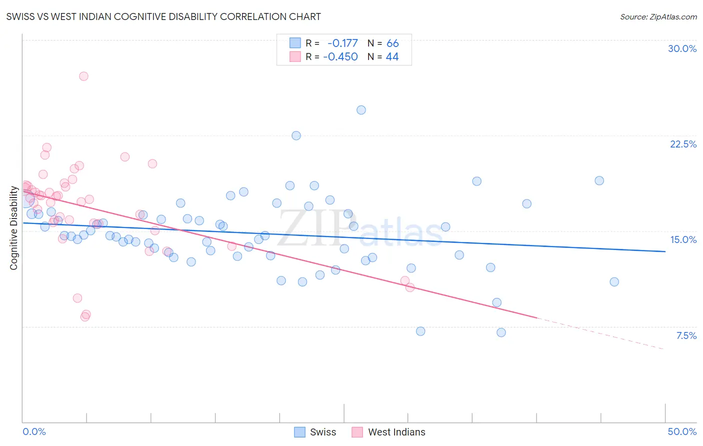 Swiss vs West Indian Cognitive Disability