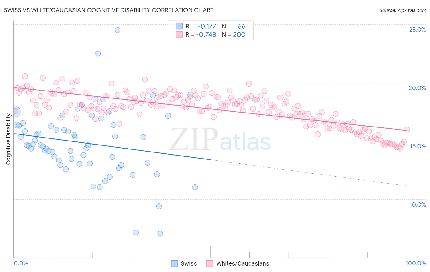 Swiss vs White/Caucasian Cognitive Disability