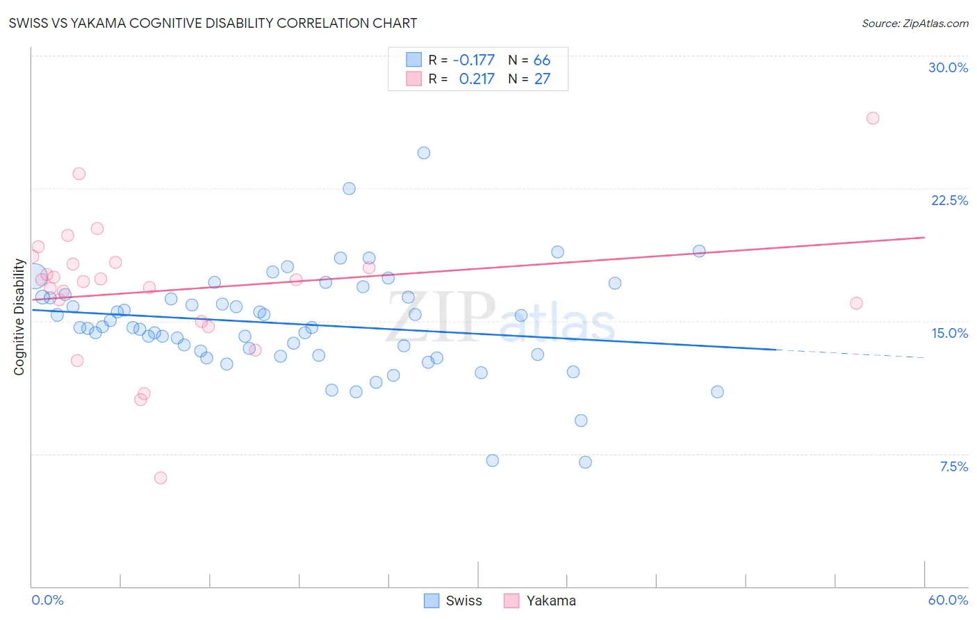 Swiss vs Yakama Cognitive Disability
