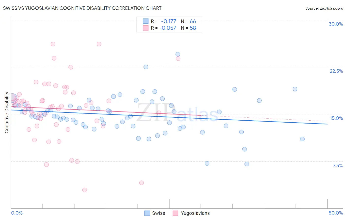 Swiss vs Yugoslavian Cognitive Disability