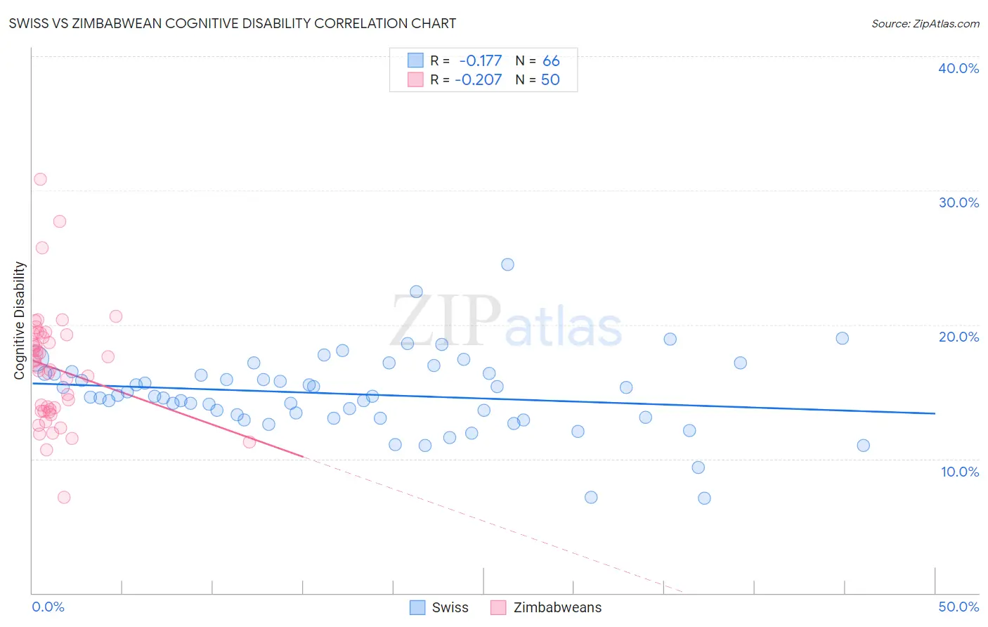 Swiss vs Zimbabwean Cognitive Disability