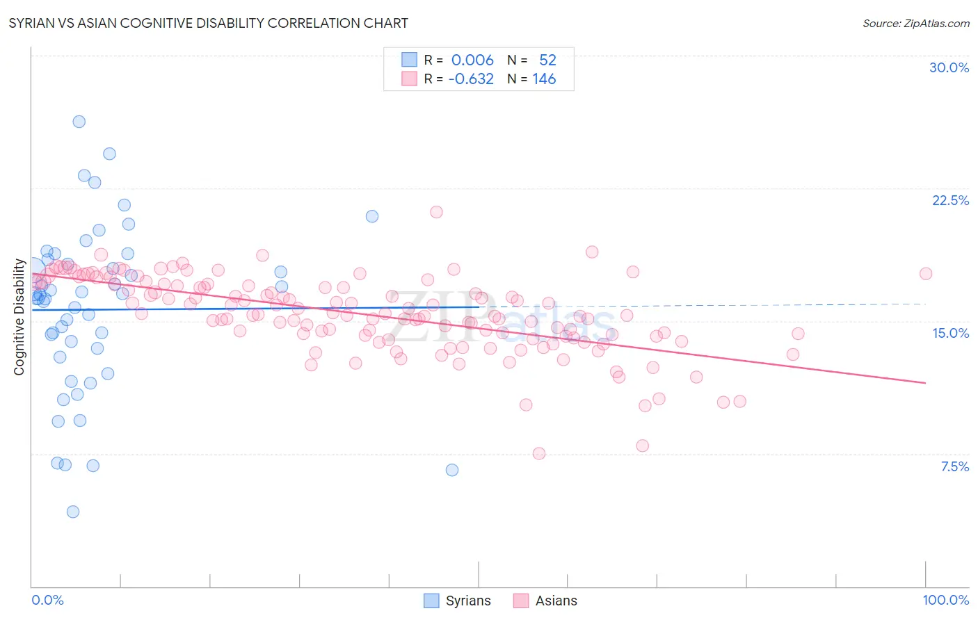 Syrian vs Asian Cognitive Disability