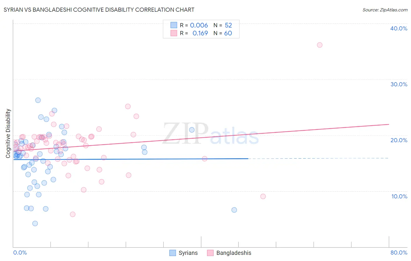 Syrian vs Bangladeshi Cognitive Disability