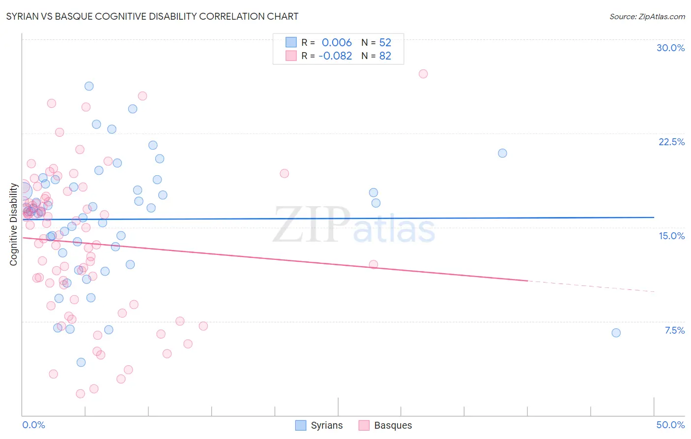 Syrian vs Basque Cognitive Disability