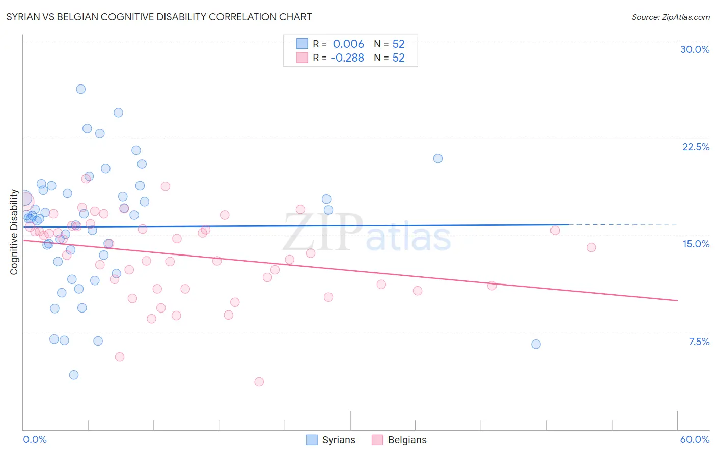 Syrian vs Belgian Cognitive Disability