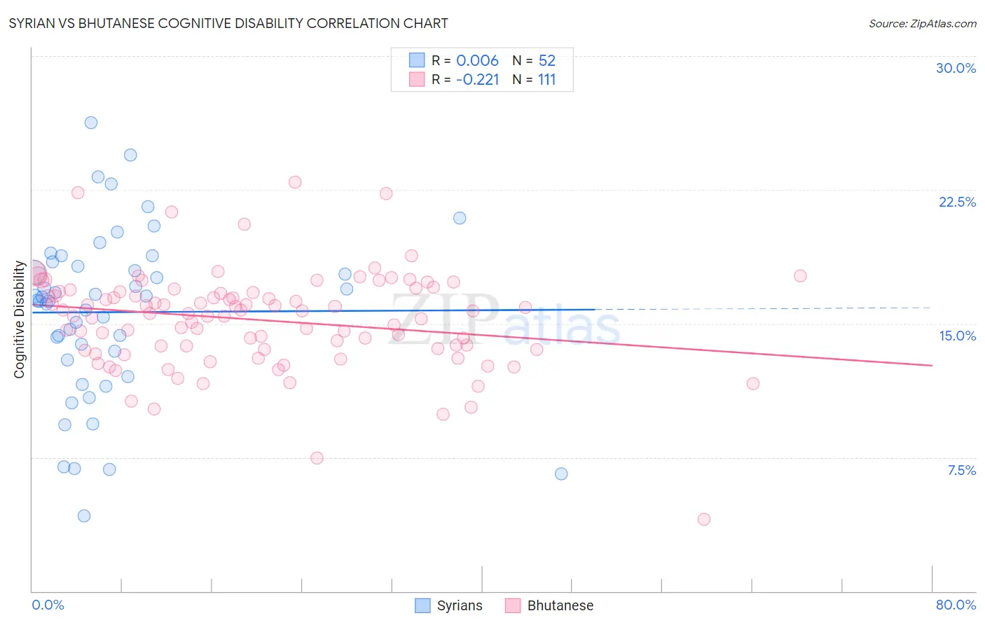 Syrian vs Bhutanese Cognitive Disability