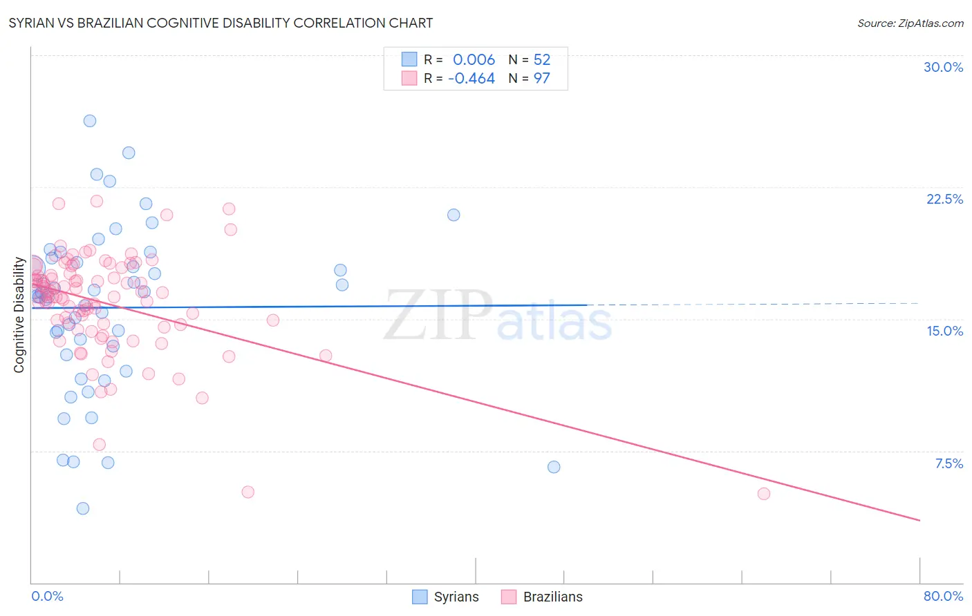 Syrian vs Brazilian Cognitive Disability