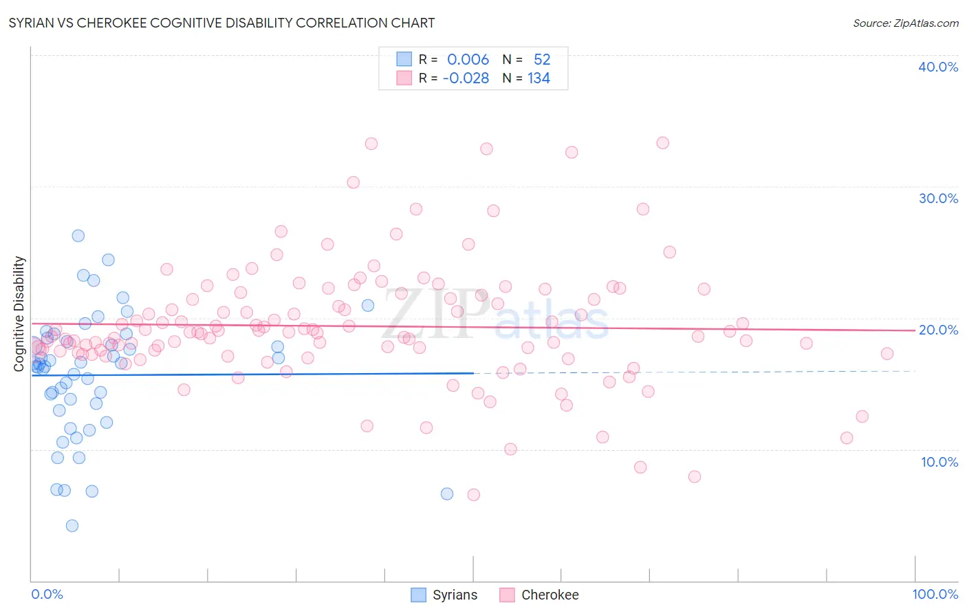 Syrian vs Cherokee Cognitive Disability