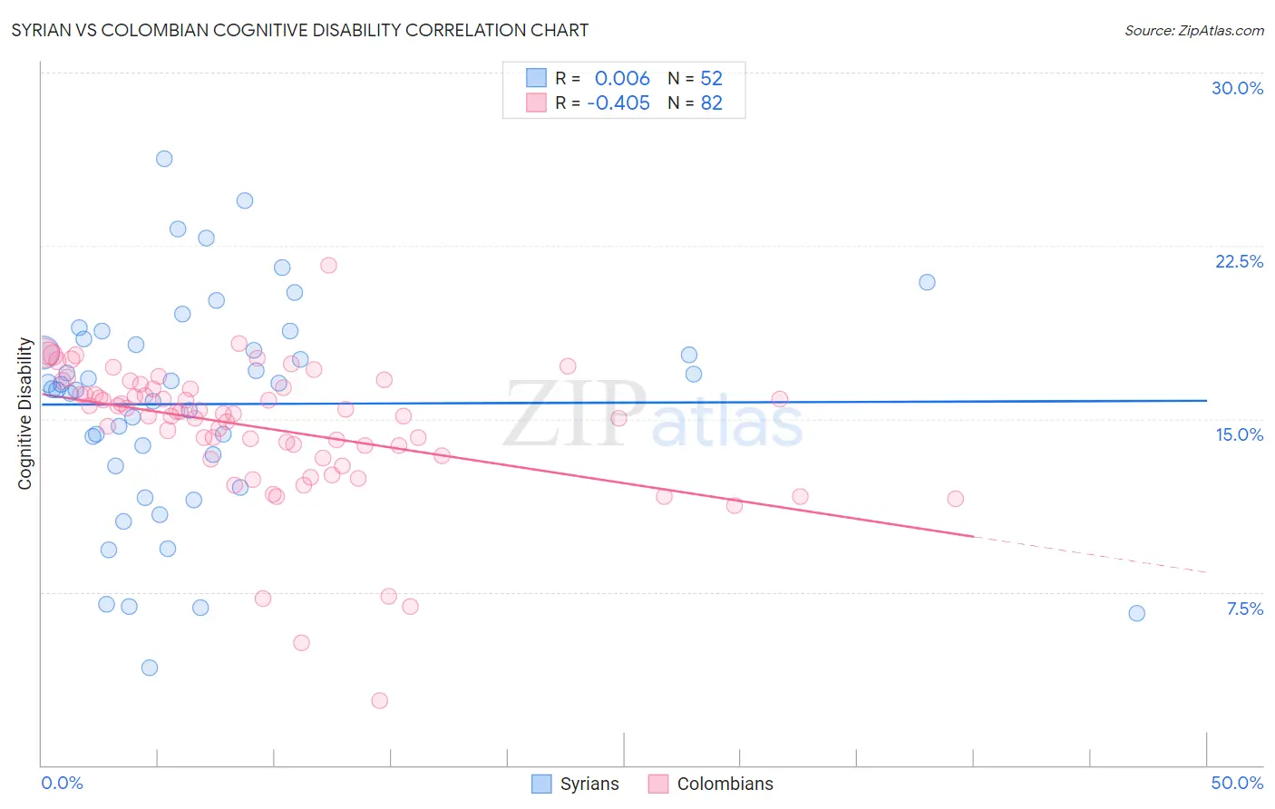 Syrian vs Colombian Cognitive Disability