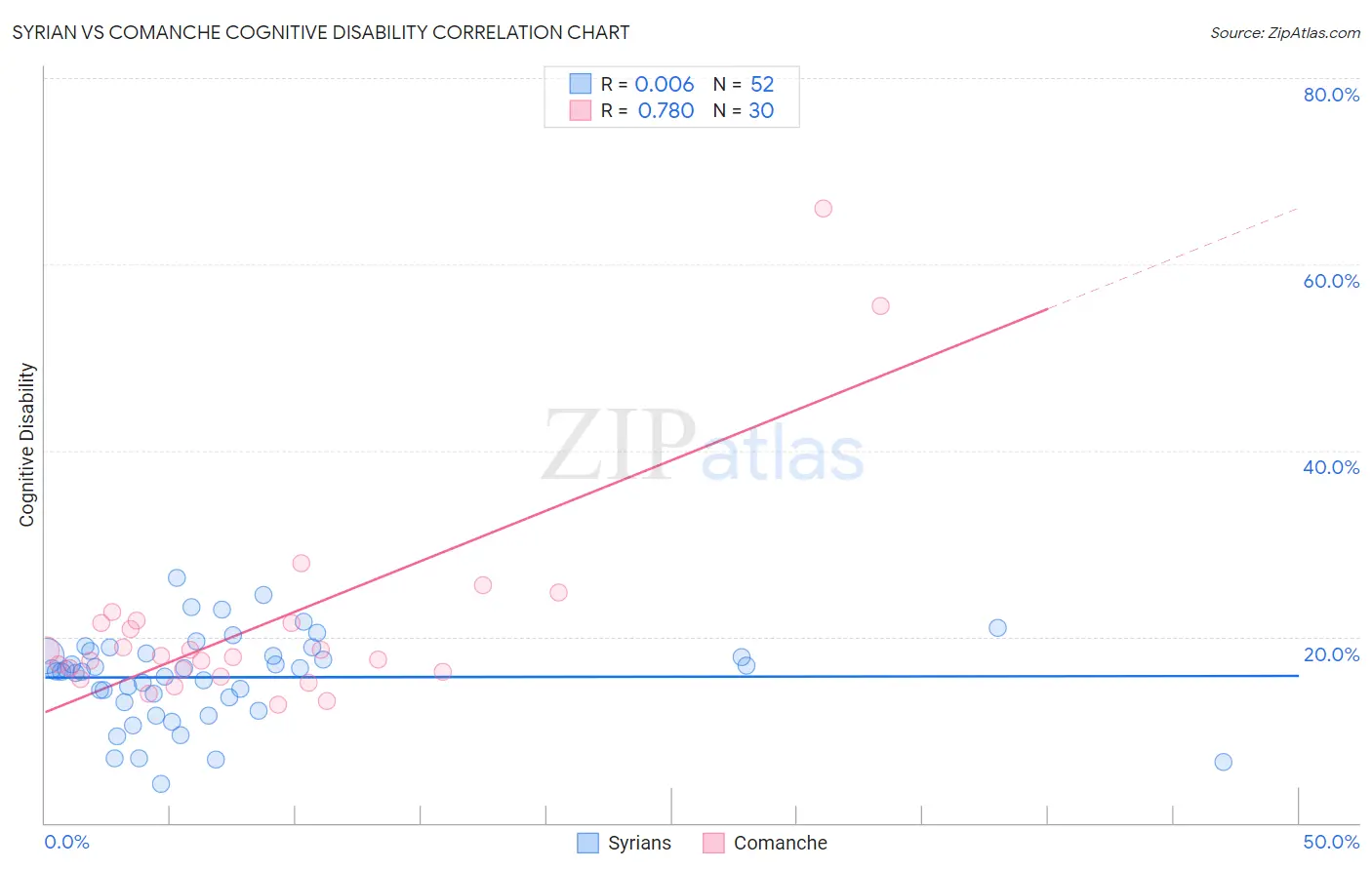 Syrian vs Comanche Cognitive Disability