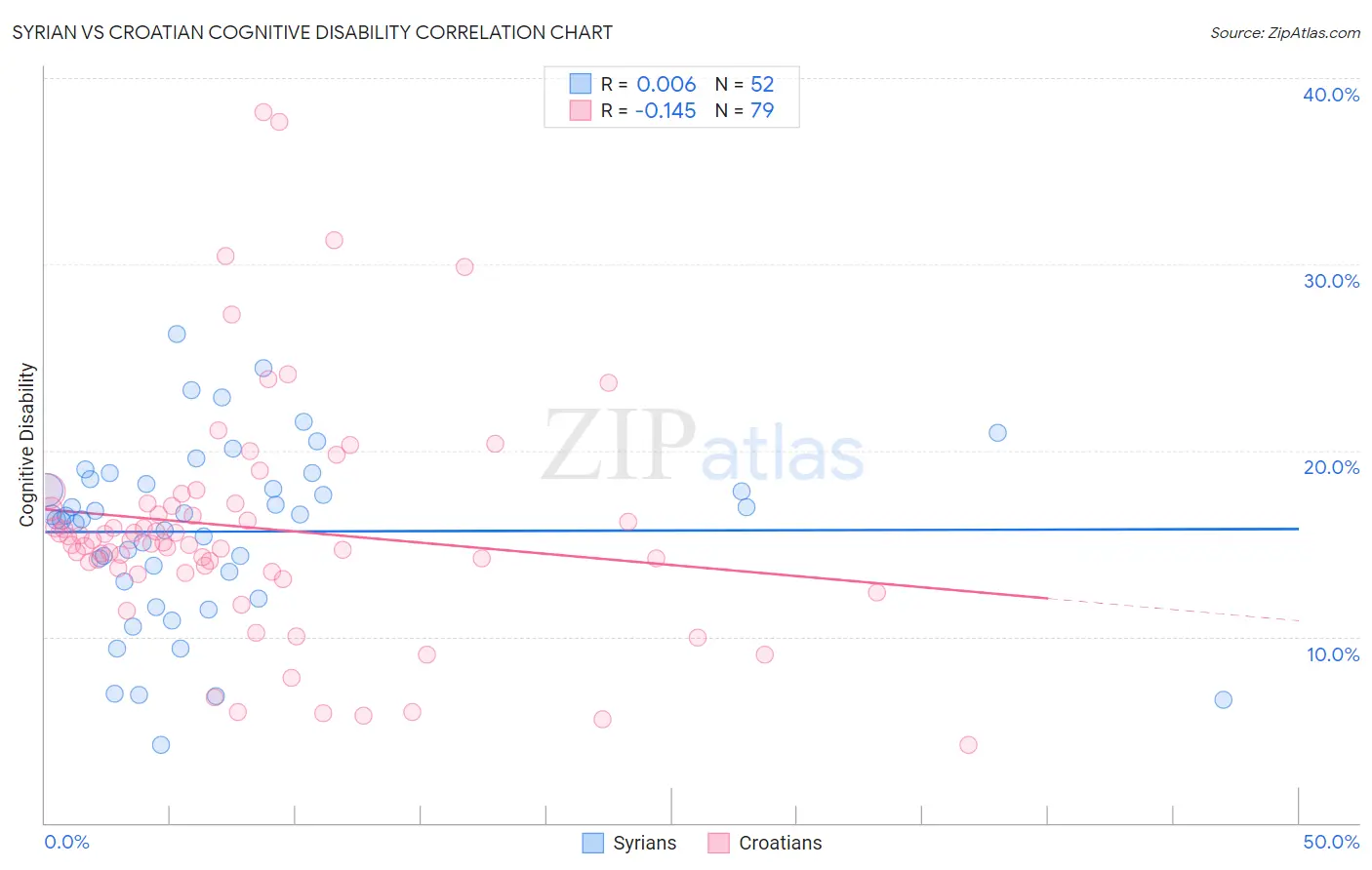 Syrian vs Croatian Cognitive Disability