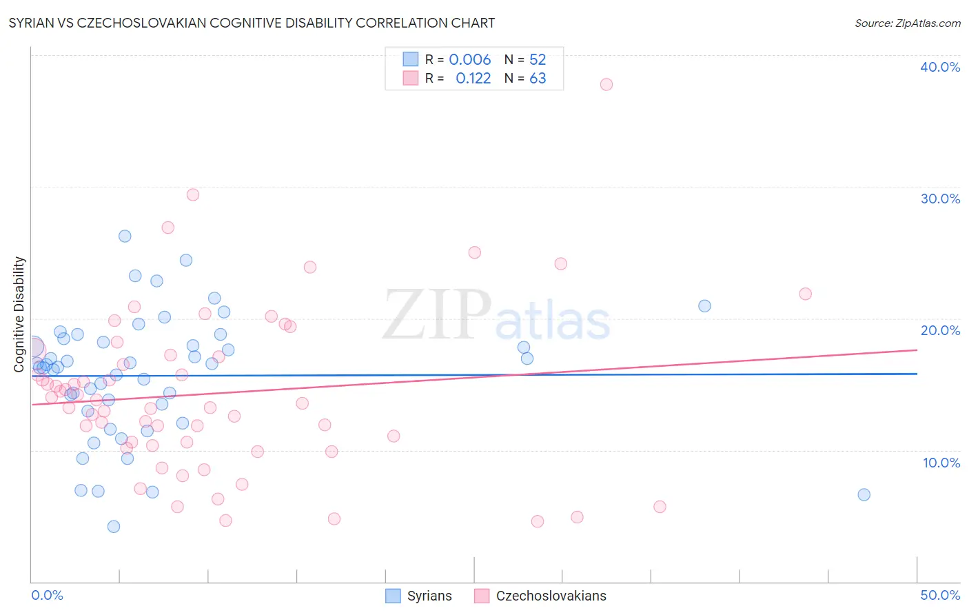 Syrian vs Czechoslovakian Cognitive Disability