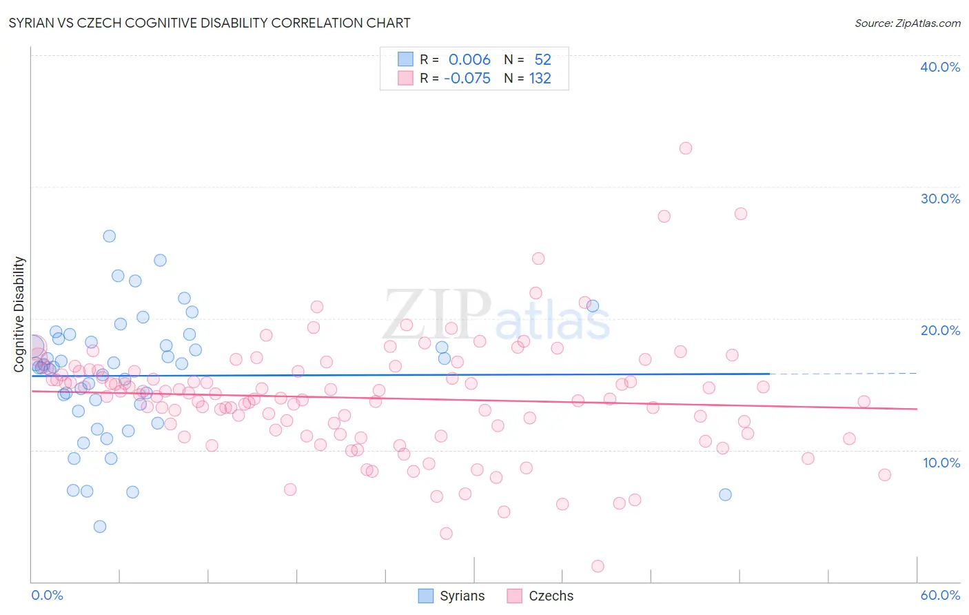 Syrian vs Czech Cognitive Disability