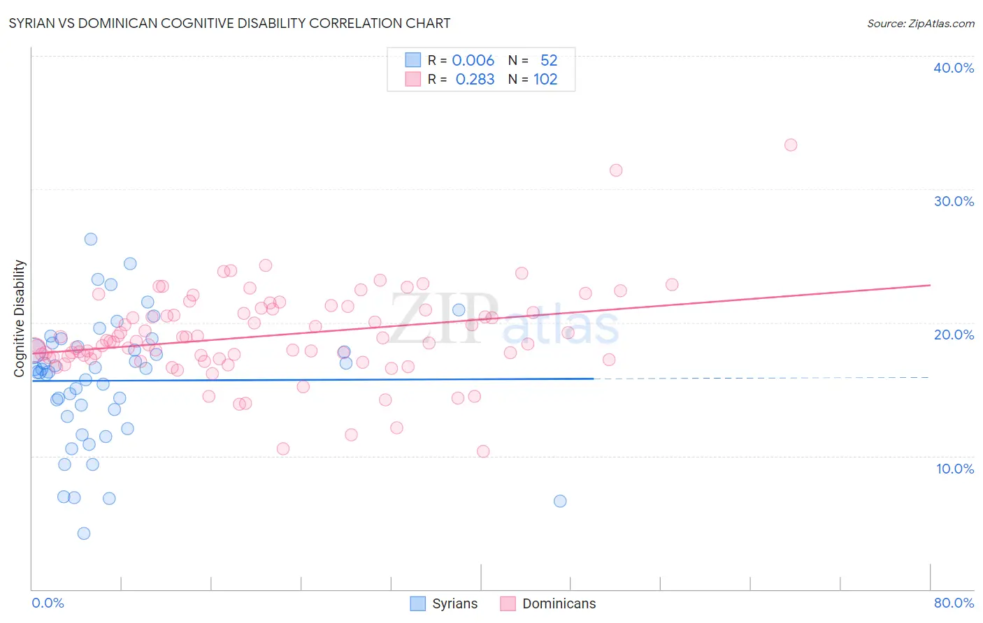 Syrian vs Dominican Cognitive Disability