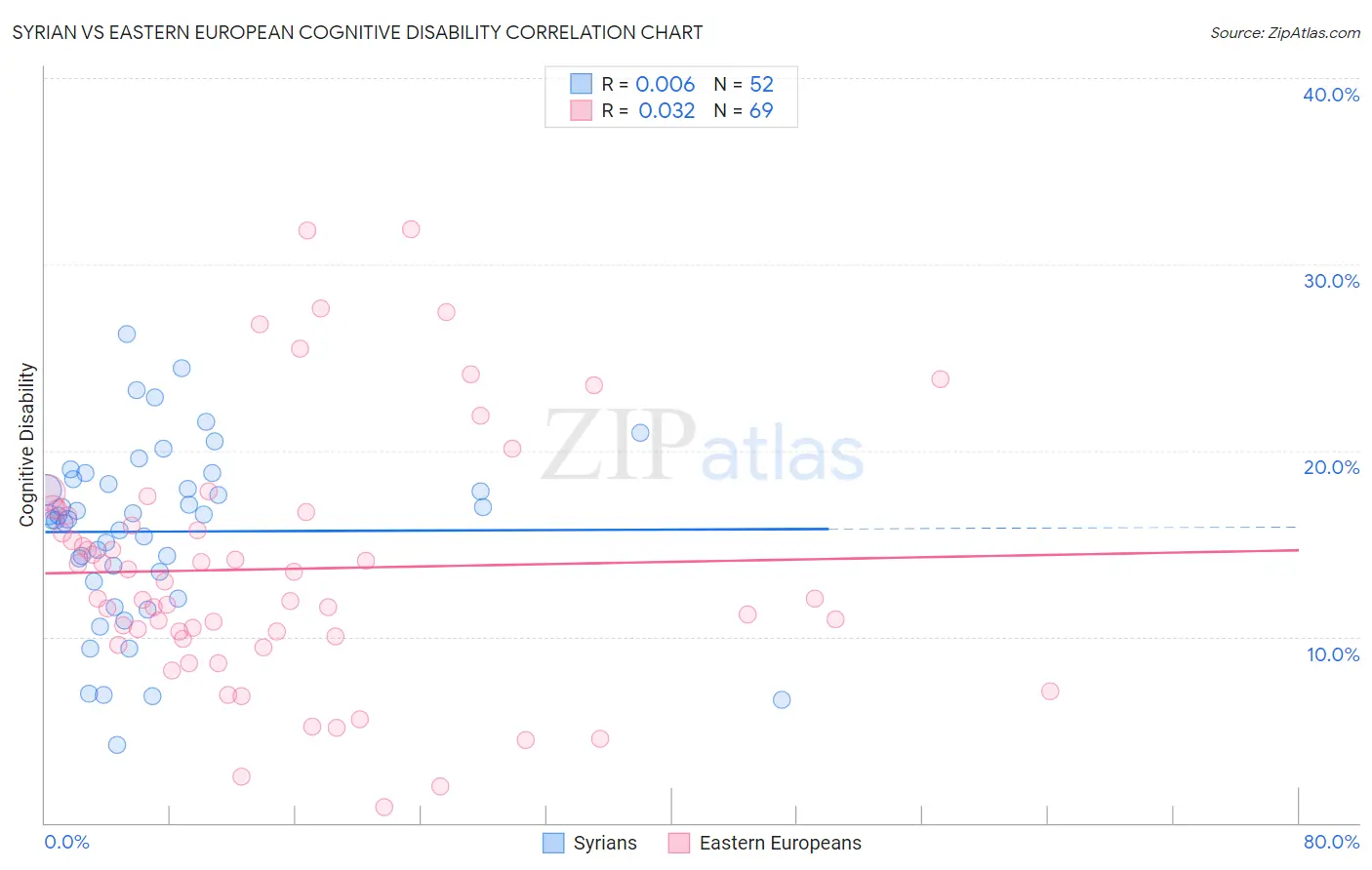 Syrian vs Eastern European Cognitive Disability