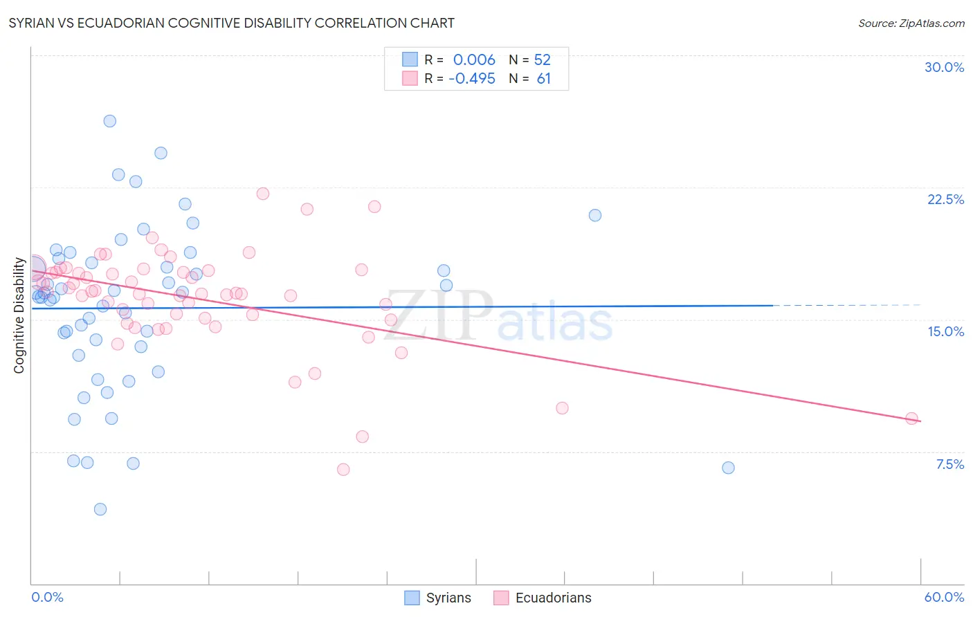 Syrian vs Ecuadorian Cognitive Disability