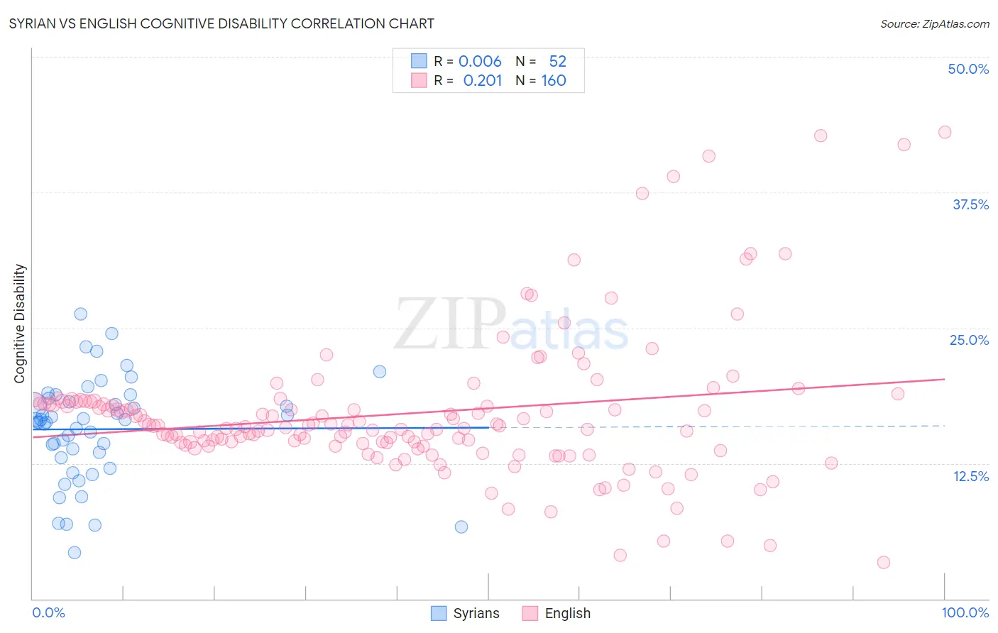 Syrian vs English Cognitive Disability