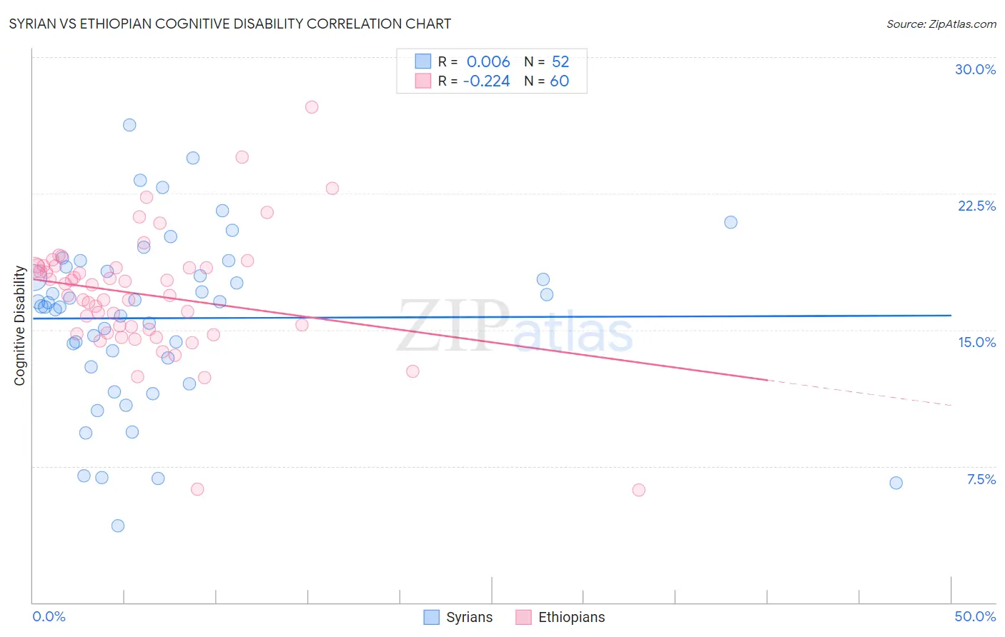 Syrian vs Ethiopian Cognitive Disability