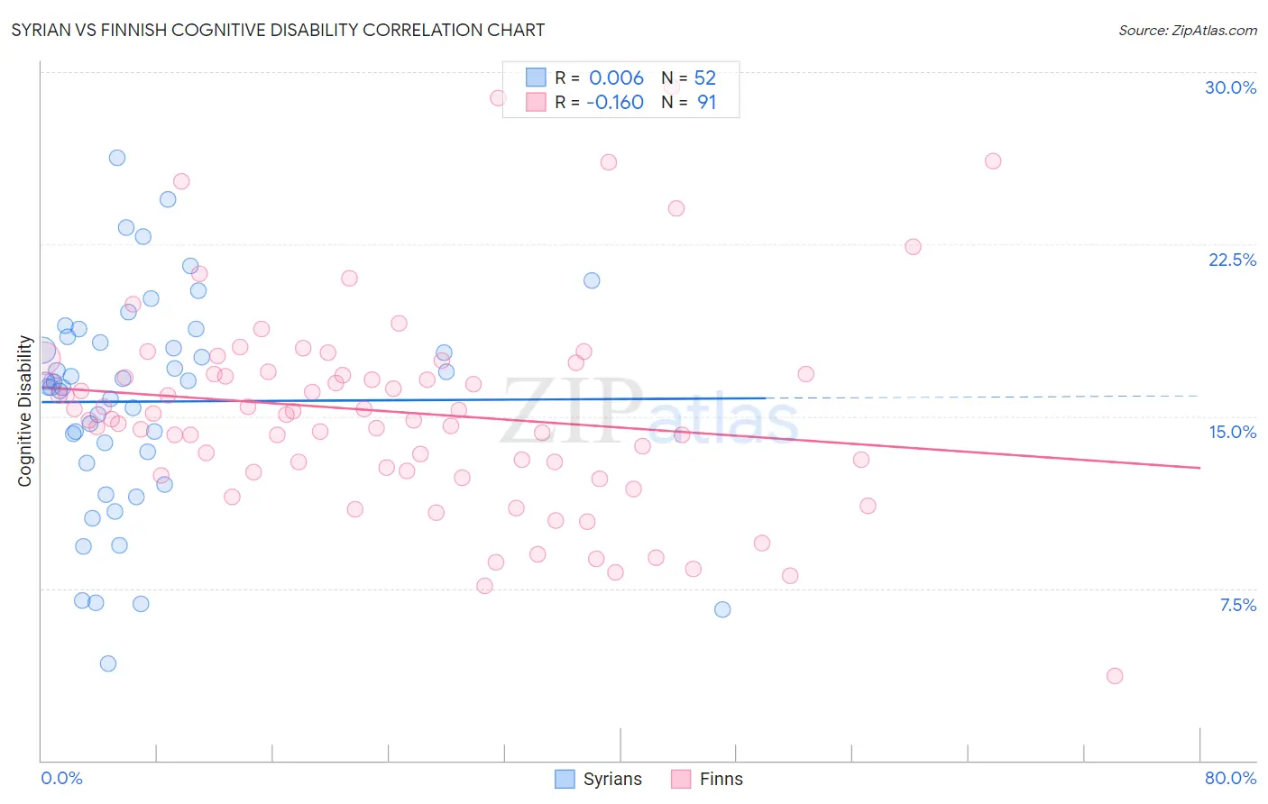 Syrian vs Finnish Cognitive Disability