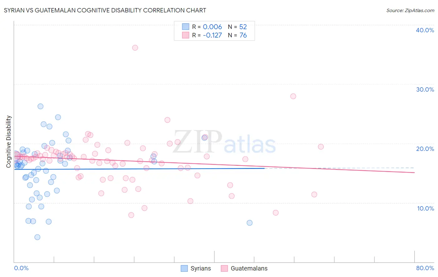 Syrian vs Guatemalan Cognitive Disability