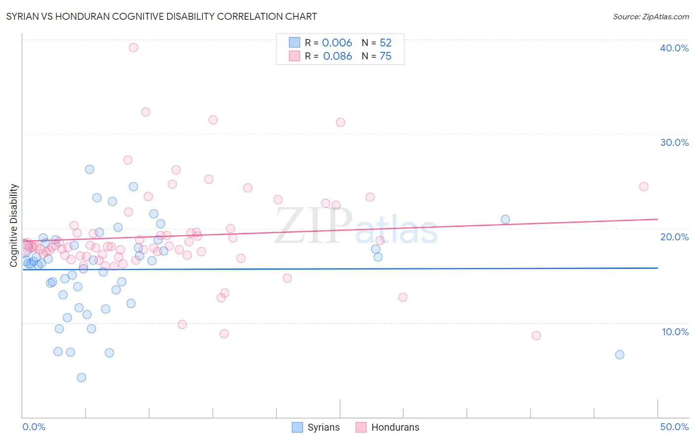Syrian vs Honduran Cognitive Disability