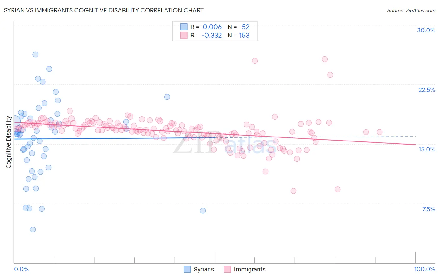 Syrian vs Immigrants Cognitive Disability