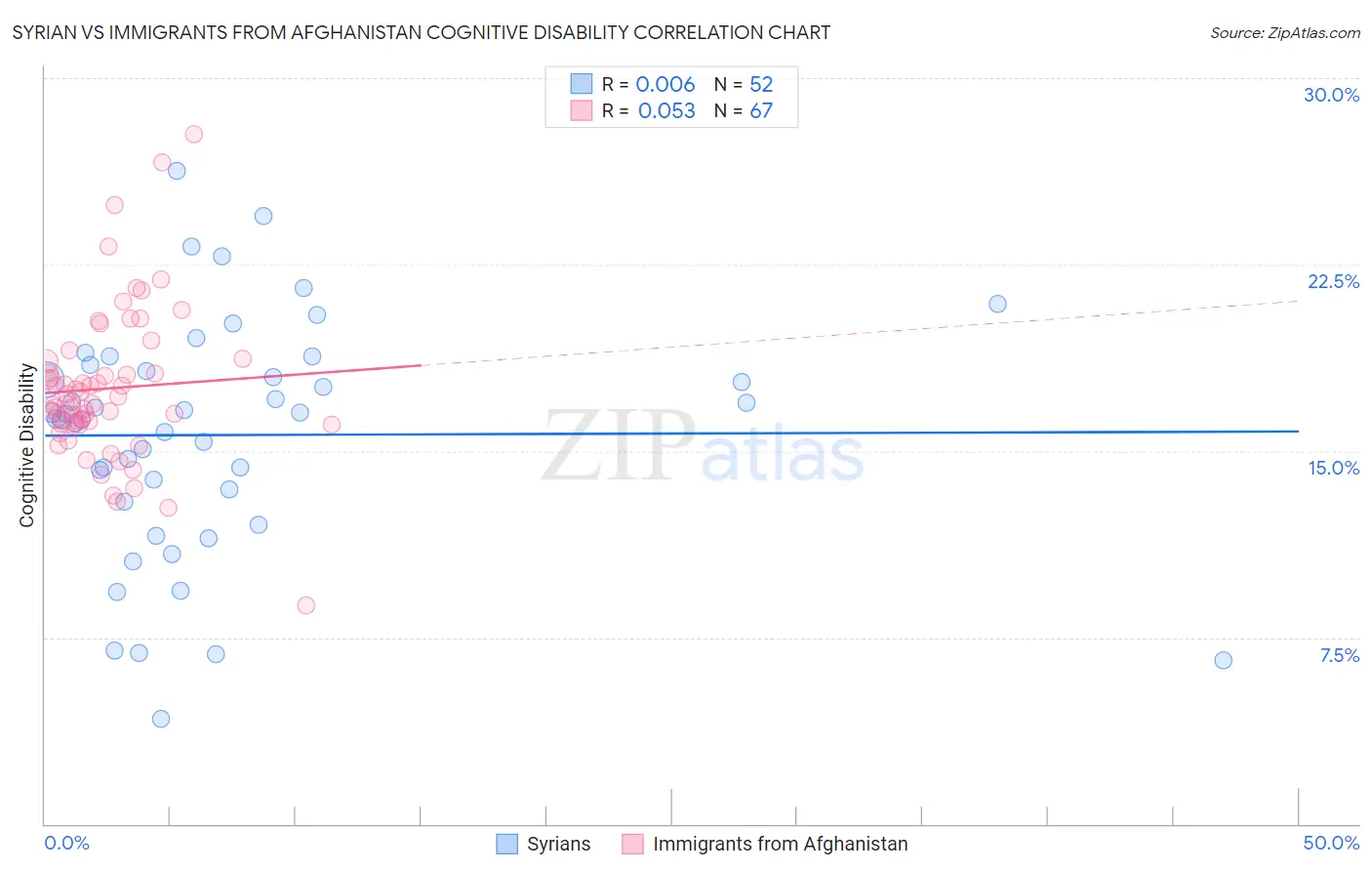 Syrian vs Immigrants from Afghanistan Cognitive Disability