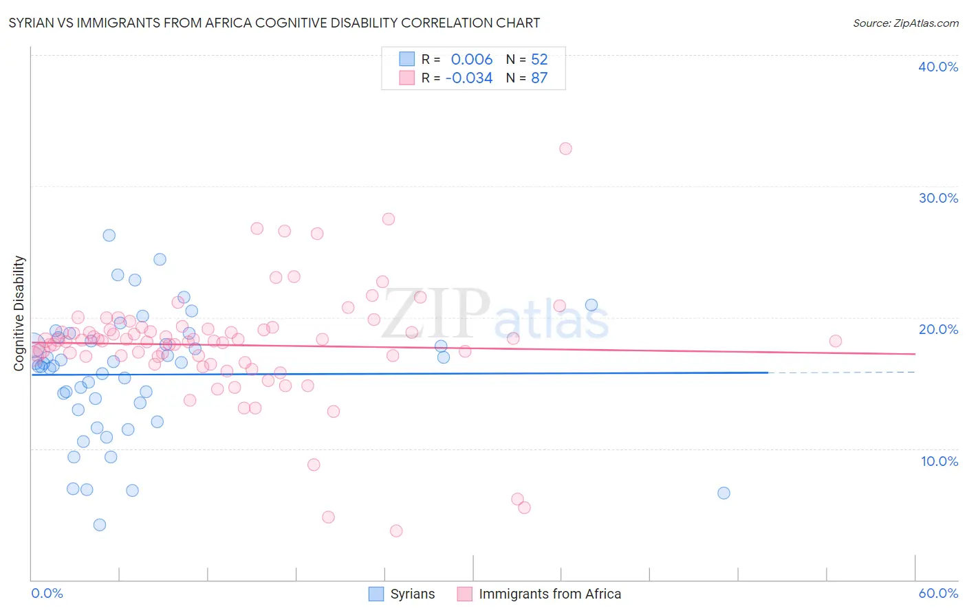 Syrian vs Immigrants from Africa Cognitive Disability