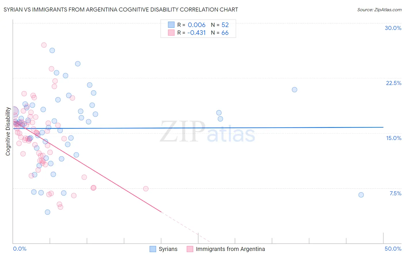 Syrian vs Immigrants from Argentina Cognitive Disability
