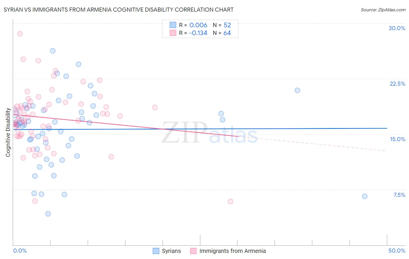 Syrian vs Immigrants from Armenia Cognitive Disability