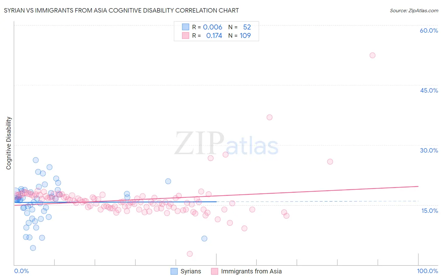 Syrian vs Immigrants from Asia Cognitive Disability