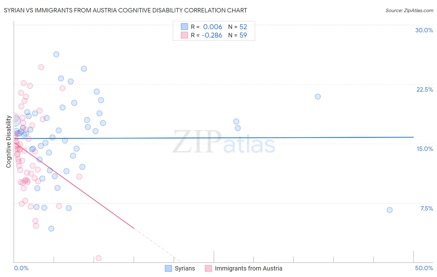 Syrian vs Immigrants from Austria Cognitive Disability