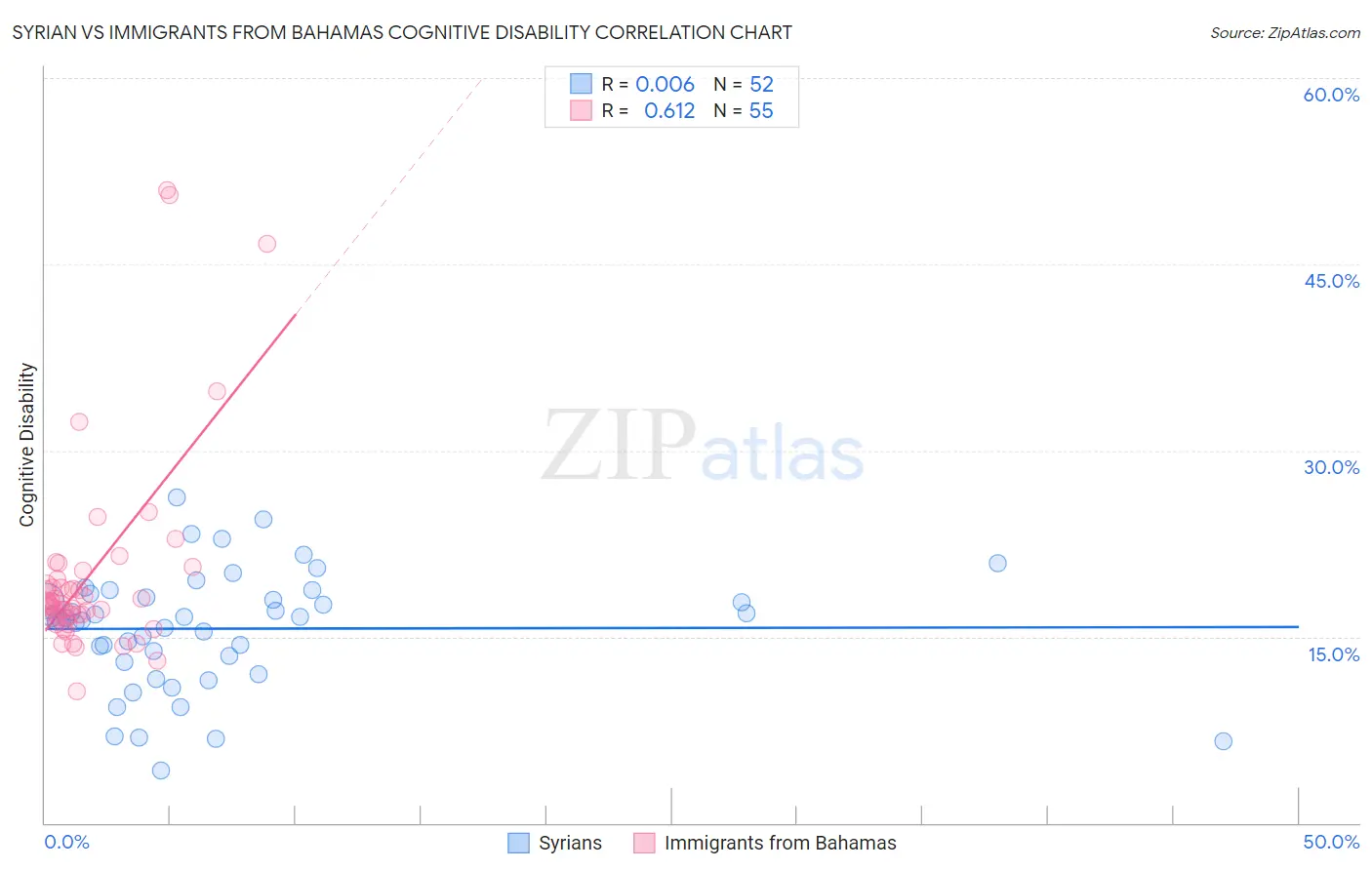 Syrian vs Immigrants from Bahamas Cognitive Disability
