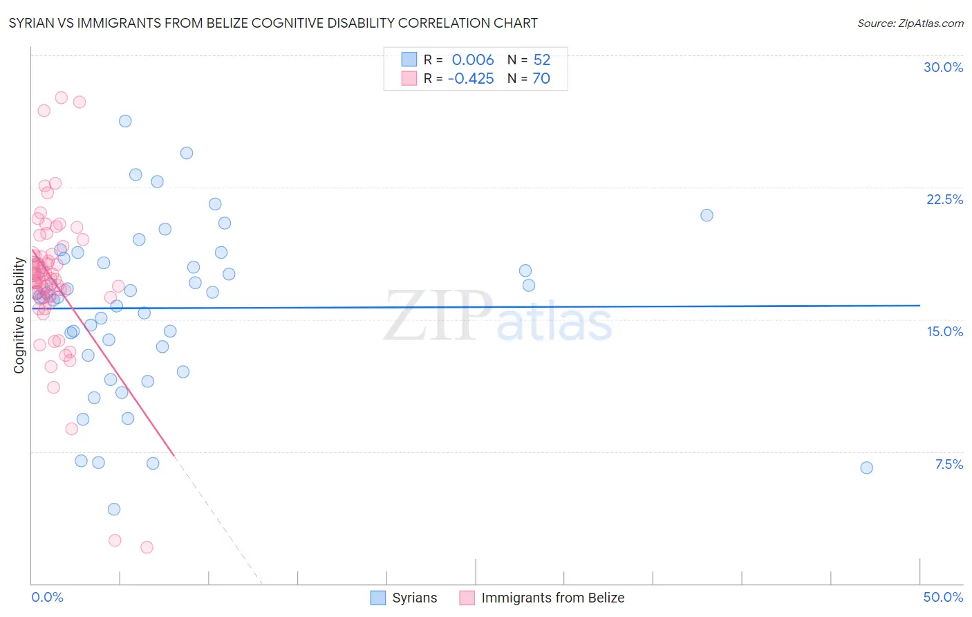 Syrian vs Immigrants from Belize Cognitive Disability