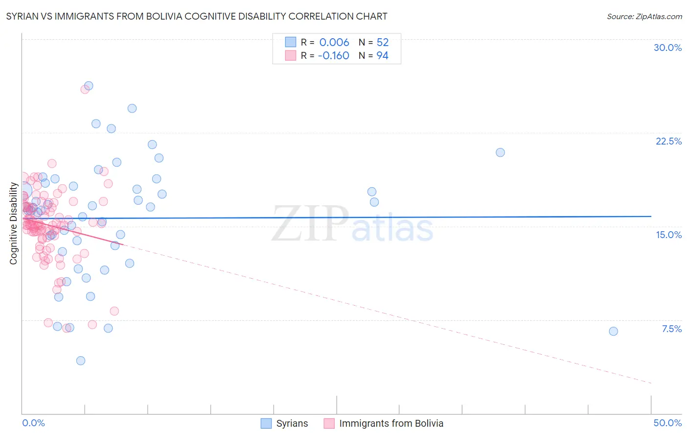 Syrian vs Immigrants from Bolivia Cognitive Disability