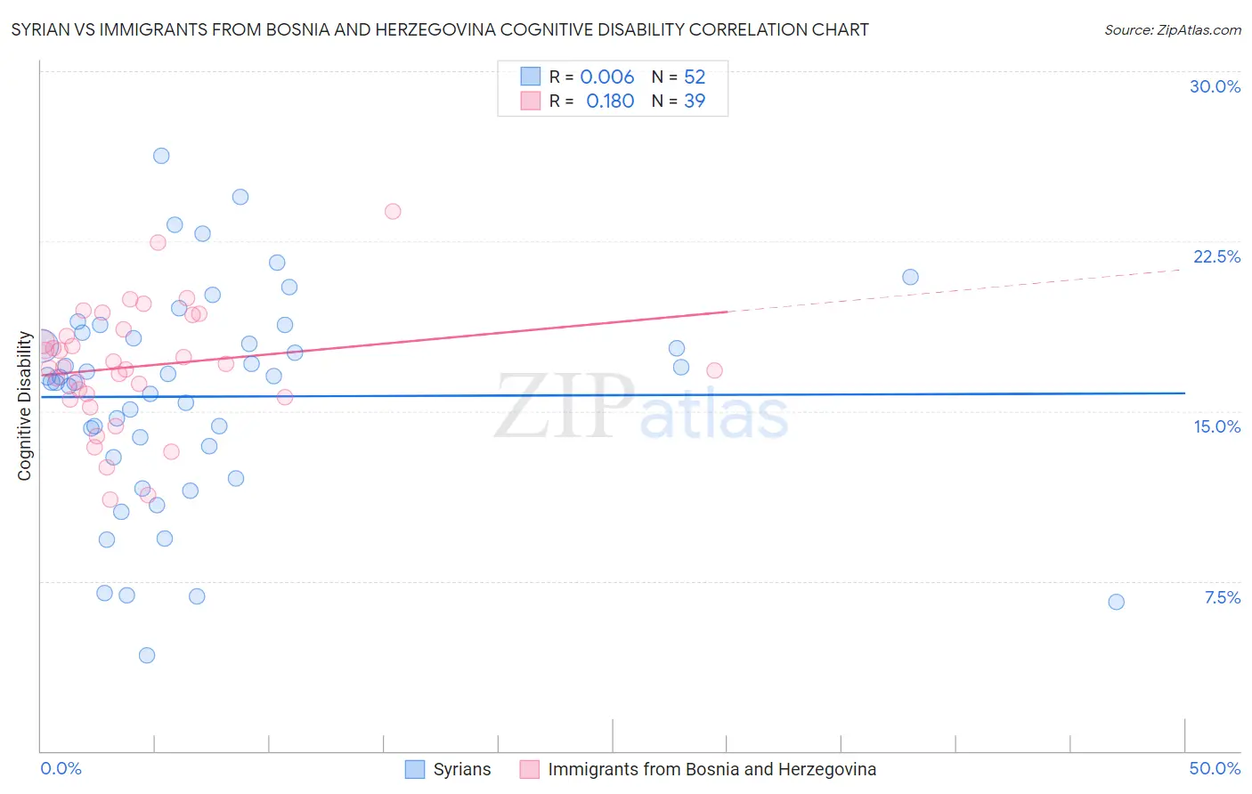 Syrian vs Immigrants from Bosnia and Herzegovina Cognitive Disability