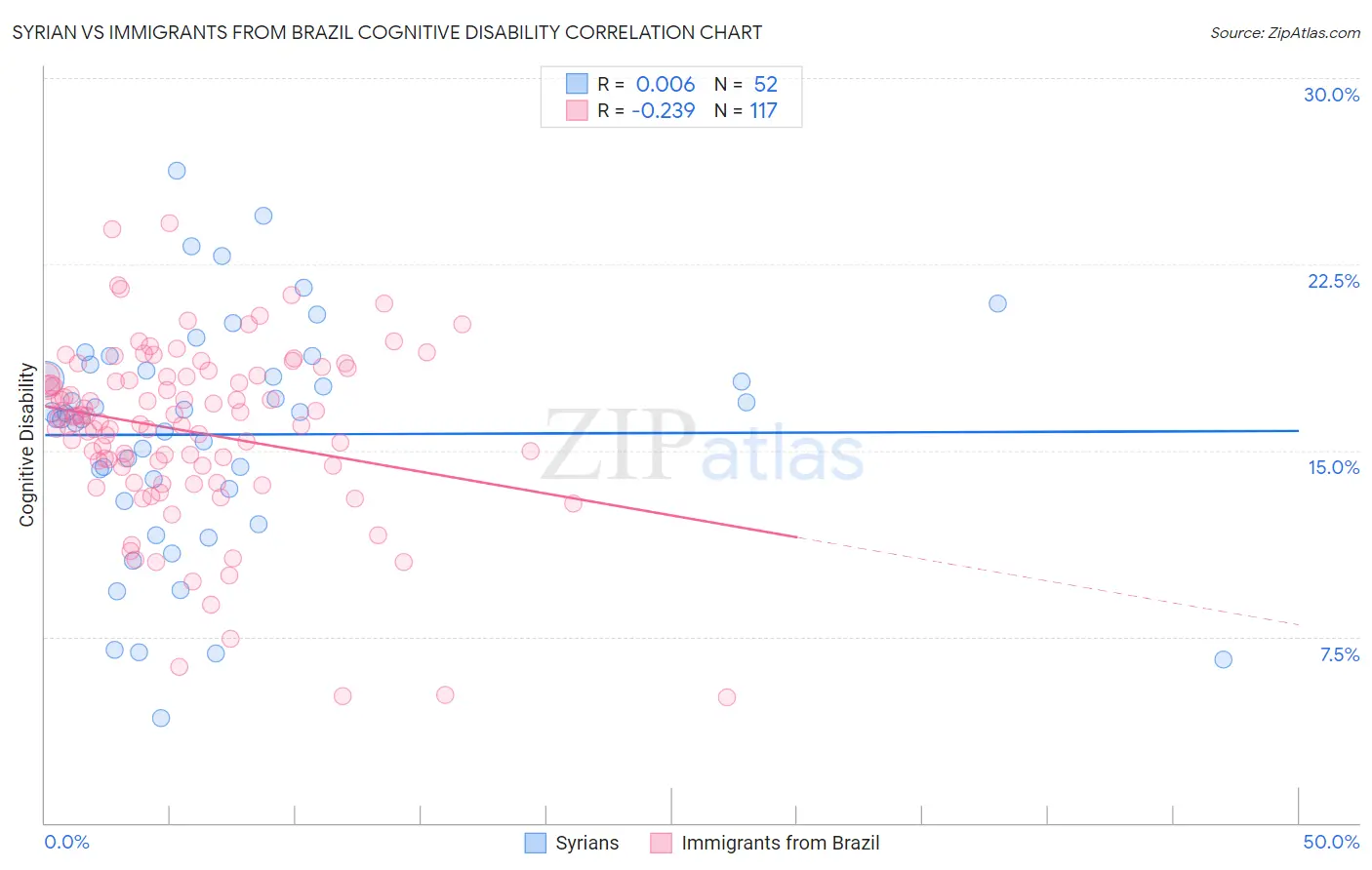 Syrian vs Immigrants from Brazil Cognitive Disability