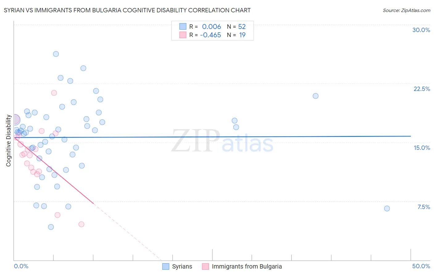 Syrian vs Immigrants from Bulgaria Cognitive Disability