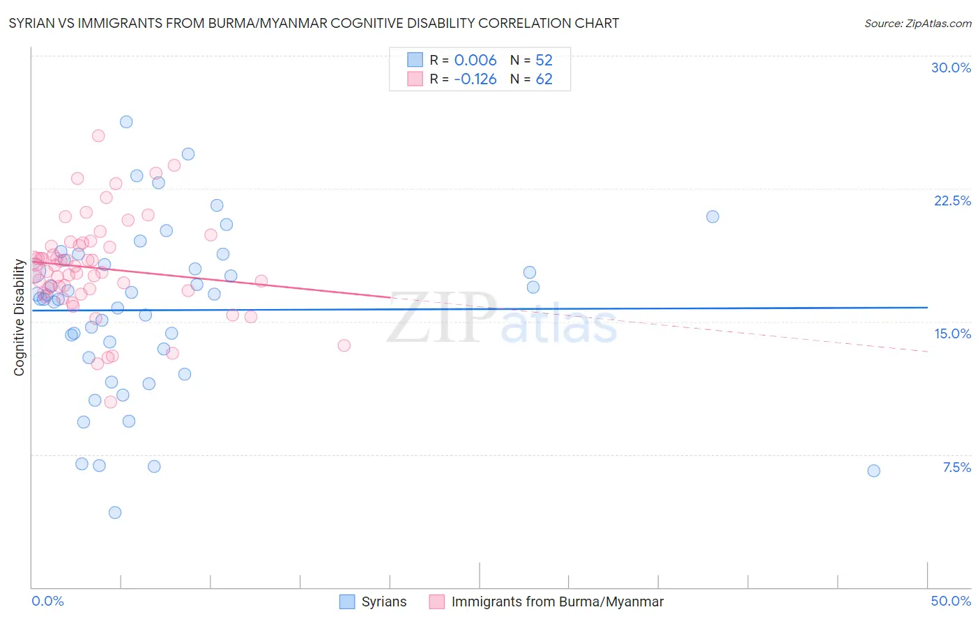 Syrian vs Immigrants from Burma/Myanmar Cognitive Disability