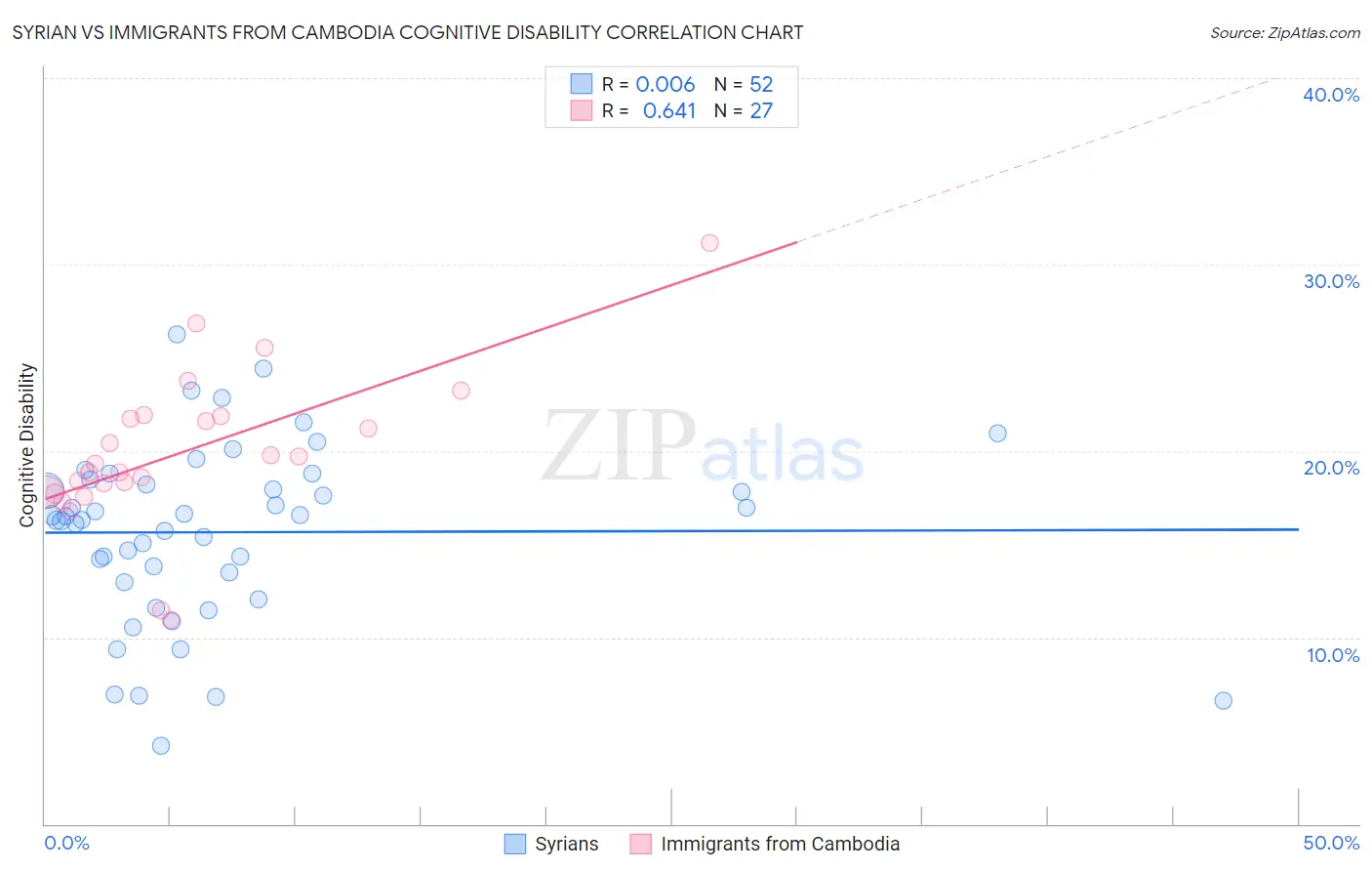 Syrian vs Immigrants from Cambodia Cognitive Disability