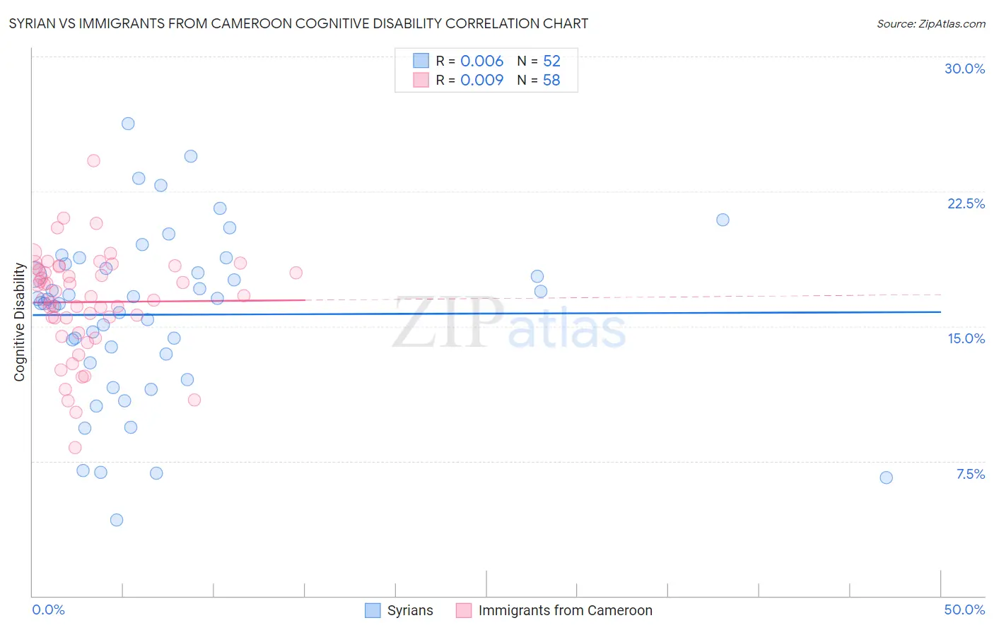 Syrian vs Immigrants from Cameroon Cognitive Disability