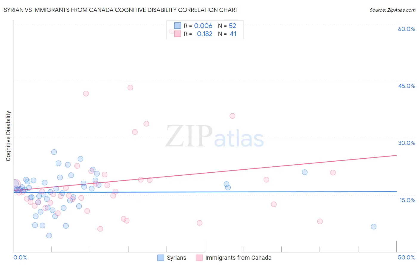 Syrian vs Immigrants from Canada Cognitive Disability