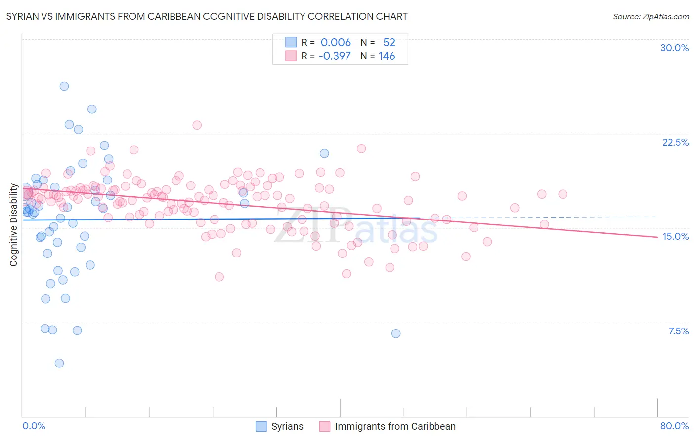 Syrian vs Immigrants from Caribbean Cognitive Disability