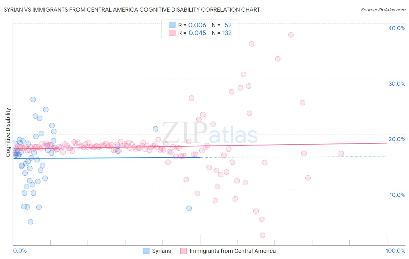 Syrian vs Immigrants from Central America Cognitive Disability