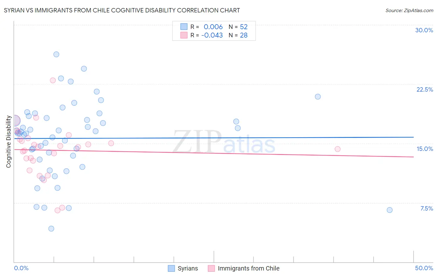 Syrian vs Immigrants from Chile Cognitive Disability