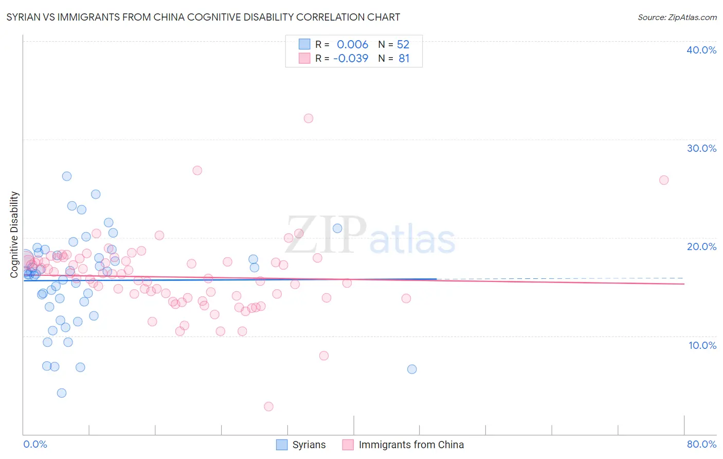 Syrian vs Immigrants from China Cognitive Disability