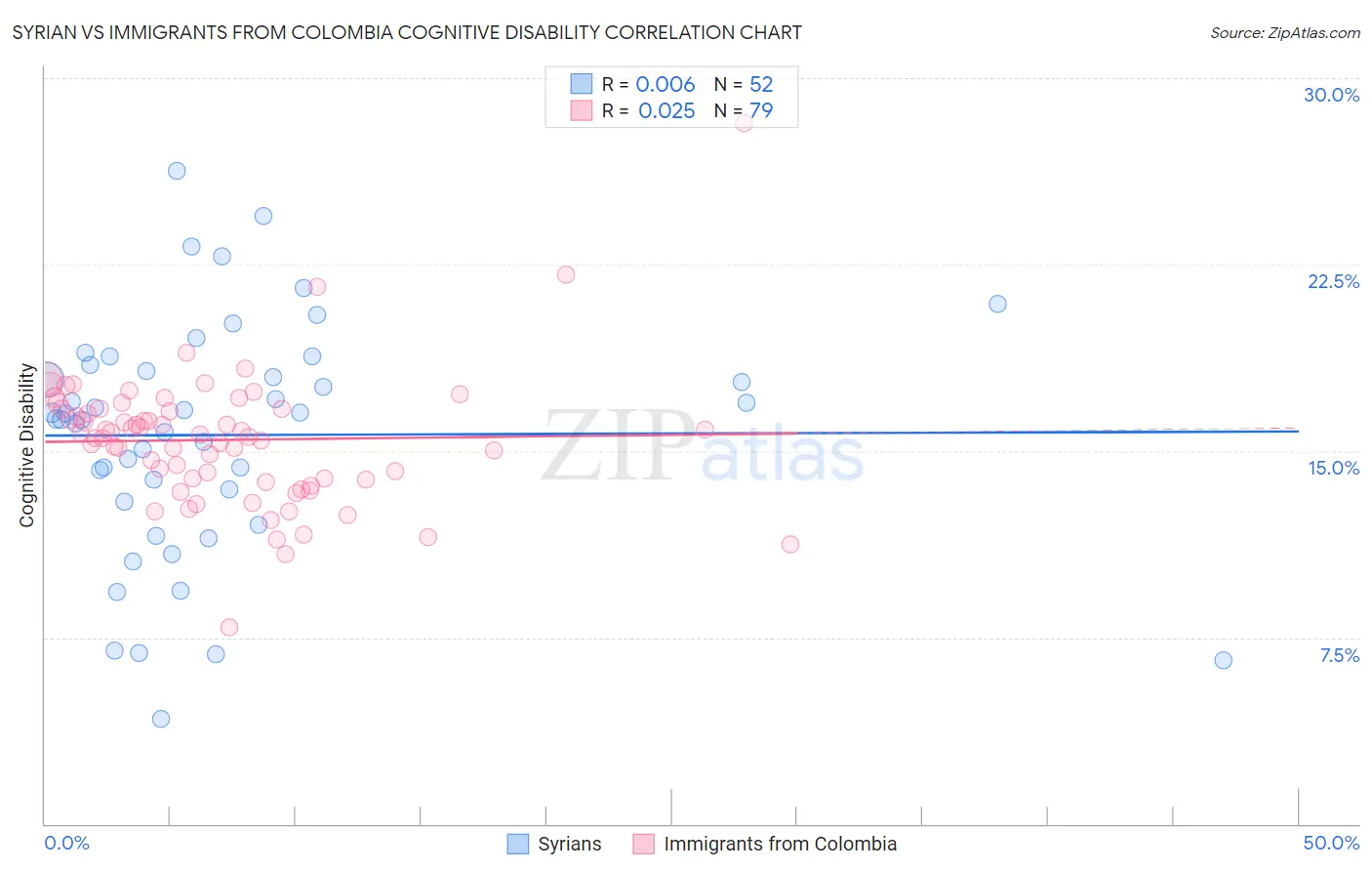 Syrian vs Immigrants from Colombia Cognitive Disability
